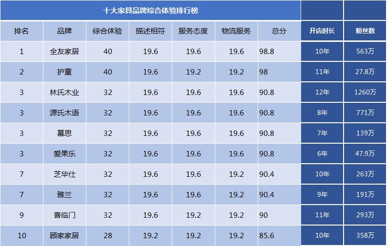 2020十大家具品牌口碑排行榜榜單，誰最靠譜，誰人氣最高？